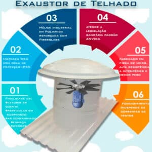 Exaustor Industrial de Telhado